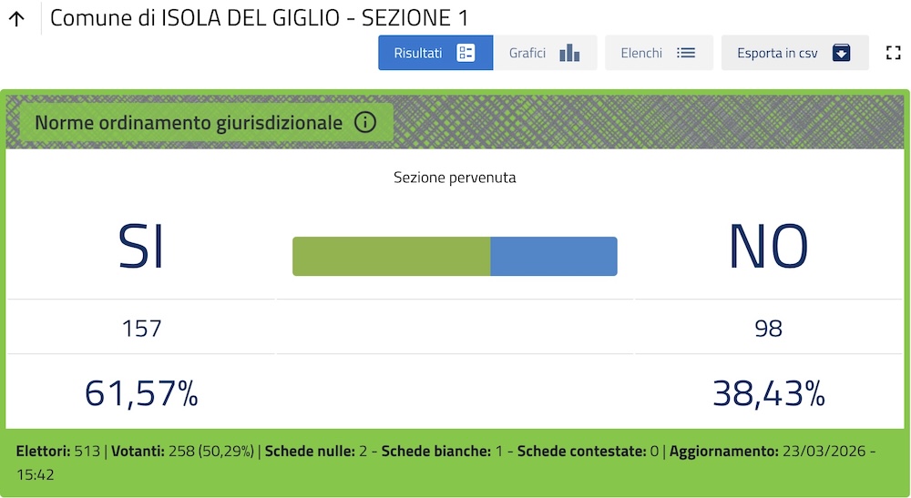 referendum_giglio_sez_1_230326