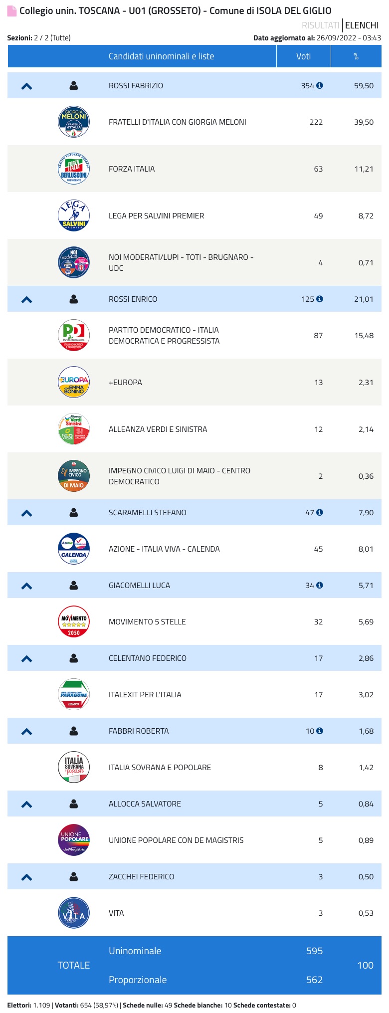 risultati camera elezioni politiche 2022 isola del giglio