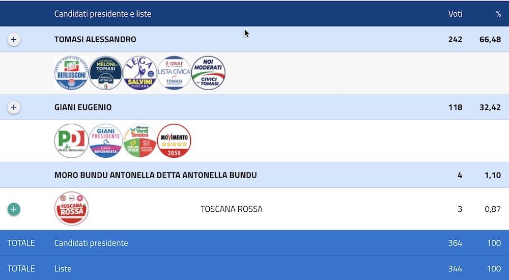 risultati_generali_giglio_regionali_2025