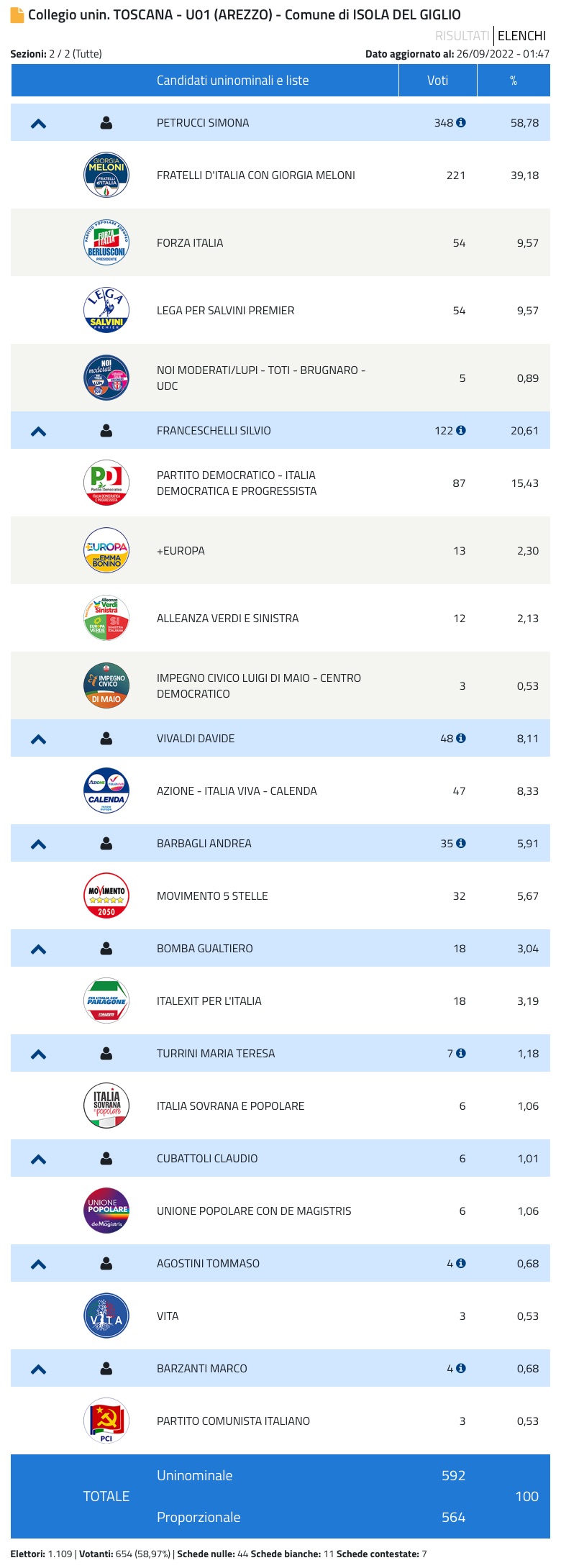 risultati senato elezioni politiche 2022 isola del giglio giglionews